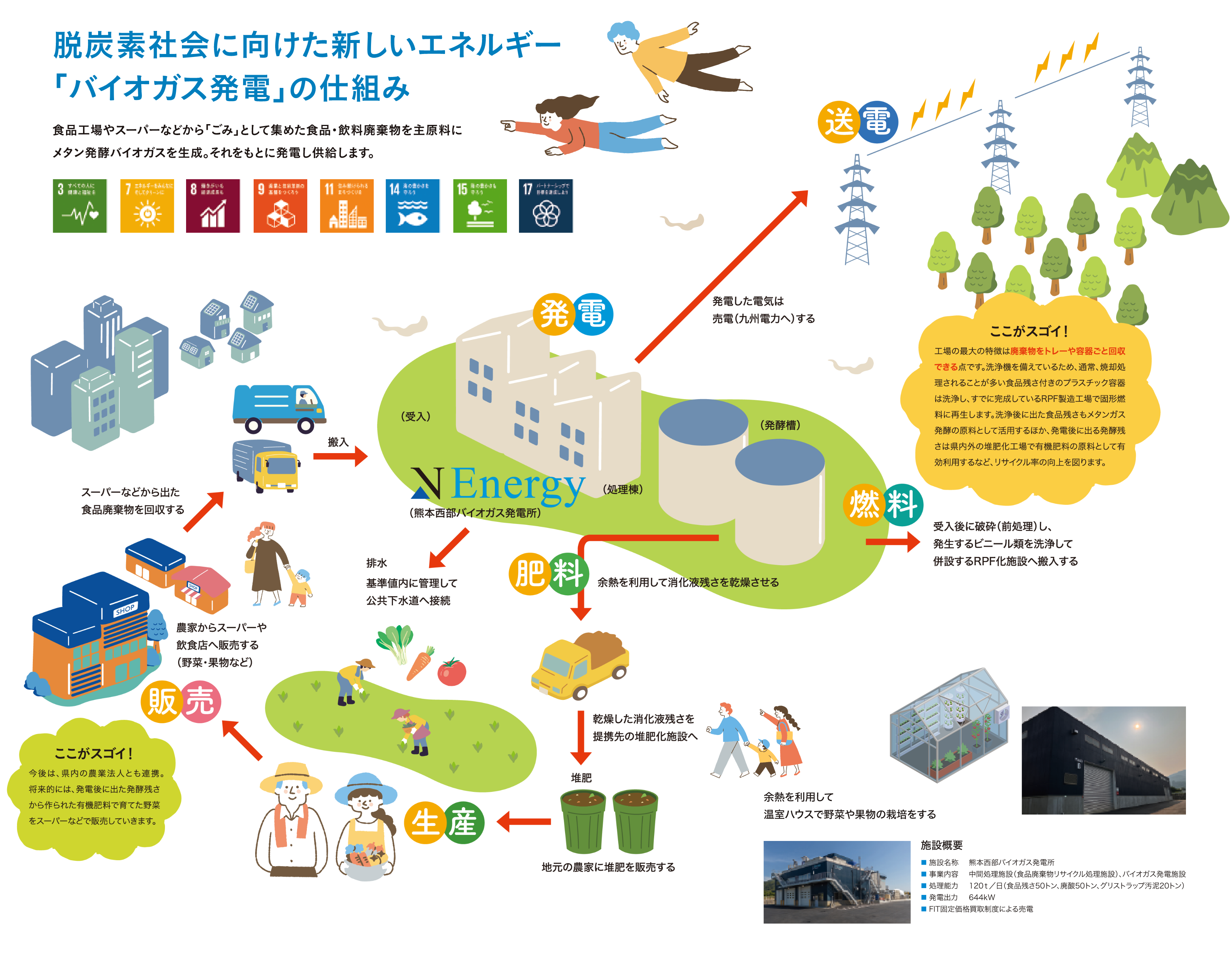 脱炭素社会に向けた新しいエネルギー「バイオガス発電」の仕組み